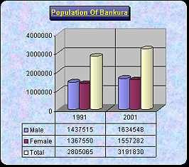 Population Chart of Bankura