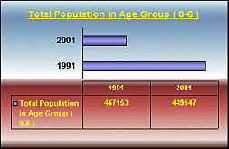 Population chart age group 0-6